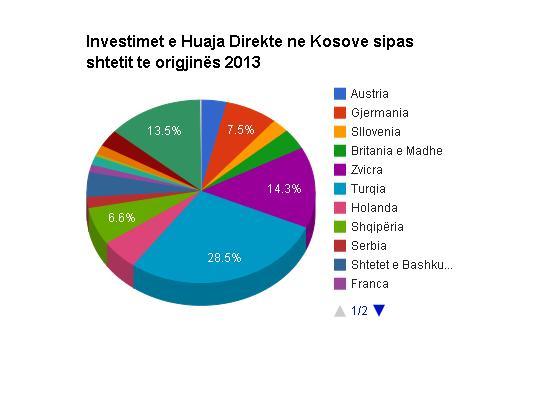 TÜRKİYE 82.8 MİLYON EURO İLE KOSOVA’DAKİ EN BÜYÜK YATIRIMCI