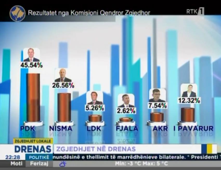 DRENAS SEÇİMLERİNİN RESMİ OLMAYAN SONUÇLARI AÇIKLANDI