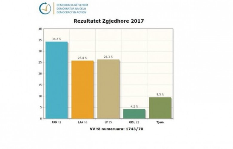 EYLEMDE DEMOKRASİ: OYLARIN YÜZDE 87’Sİ SAYILDI