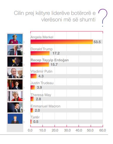 CUMHURBAŞKANI ERDOĞAN, KOSOVALILARIN 3. SIRADAKİ FAVORİ LİDERİ