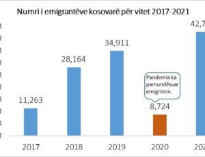 2021’DE KOSOVA’YI 42 BİN  KİŞİ TERK ETTİ