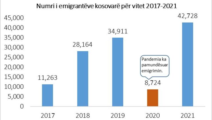 2021’DE KOSOVA’YI 42 BİN  KİŞİ TERK ETTİ