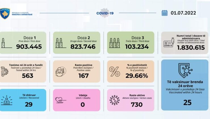 KOSOVA’DA GÜNLÜK VAKA SAYISINDA ARTIŞ SÜRÜYOR