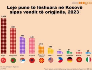 2023 YILINDA YAKLAŞIK 4 BİN YABANCI VATANDAŞA ÇALIŞMA İZNİ VERİLDİ