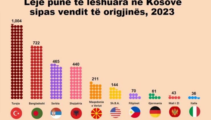 2023 YILINDA YAKLAŞIK 4 BİN YABANCI VATANDAŞA ÇALIŞMA İZNİ VERİLDİ