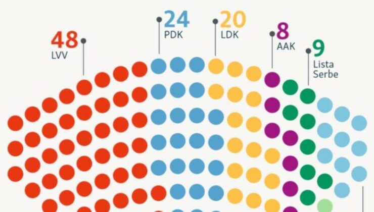 MECLİS’TE SANDALYE DAĞILIMI VE MİLLETVEKİLLERİNİN ALDIKLARI OYLAR